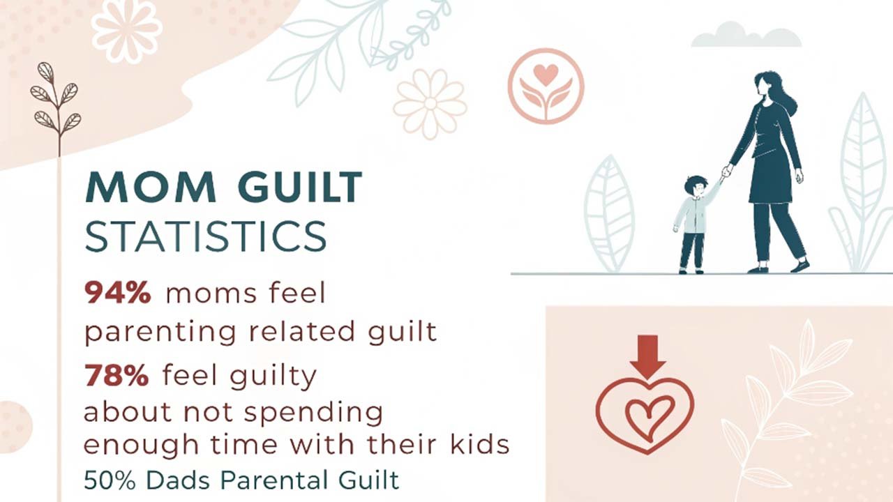 Infographic showing 94% of moms experience parenting guilt compared to 50% of dads